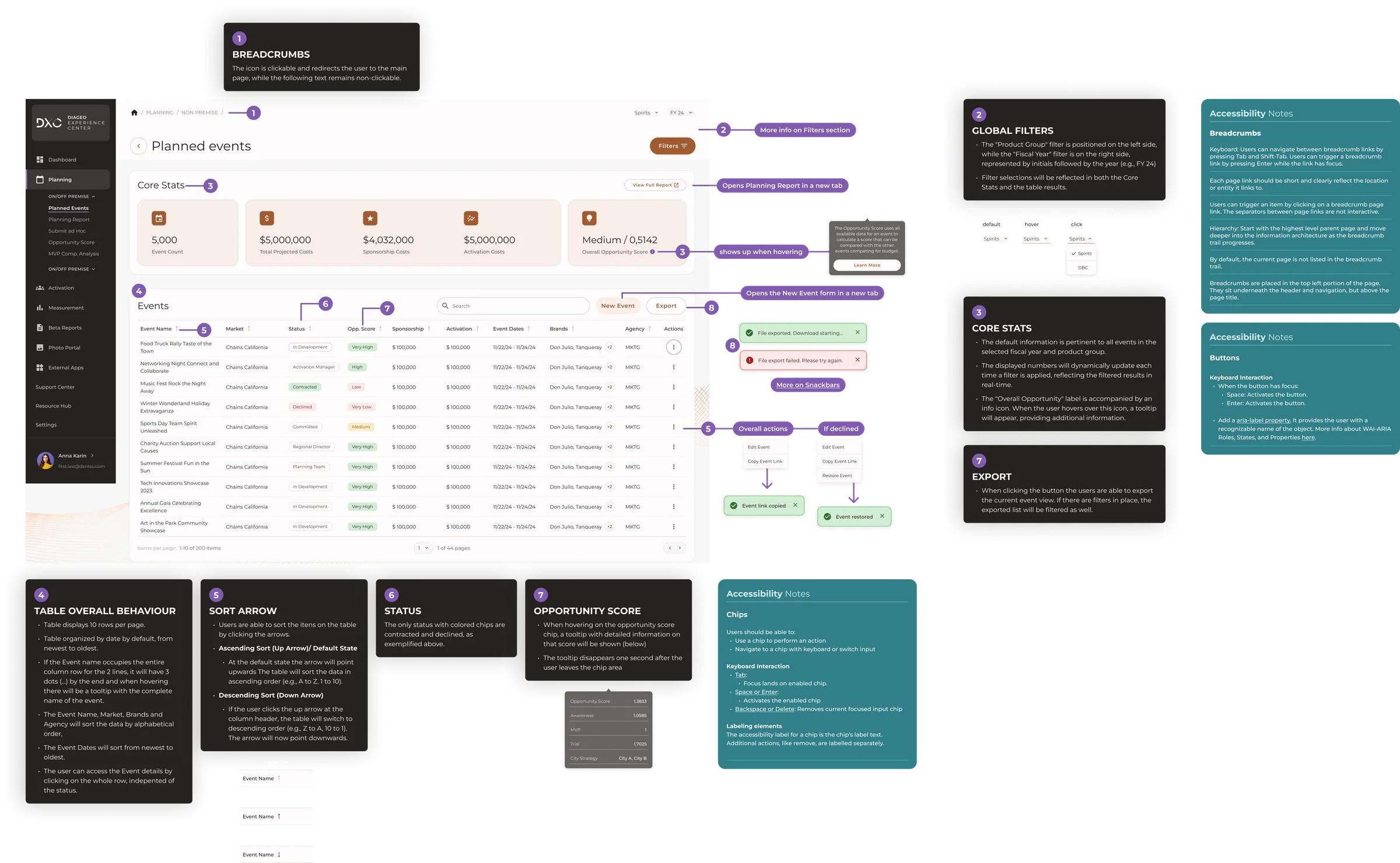Annotated handoff of the Planned events page: numbered notes on breadcrumbs, global filters, core stats, the events table, sorting, status chips, opportunity score and export, plus accessibility notes for breadcrumbs, buttons and chips
