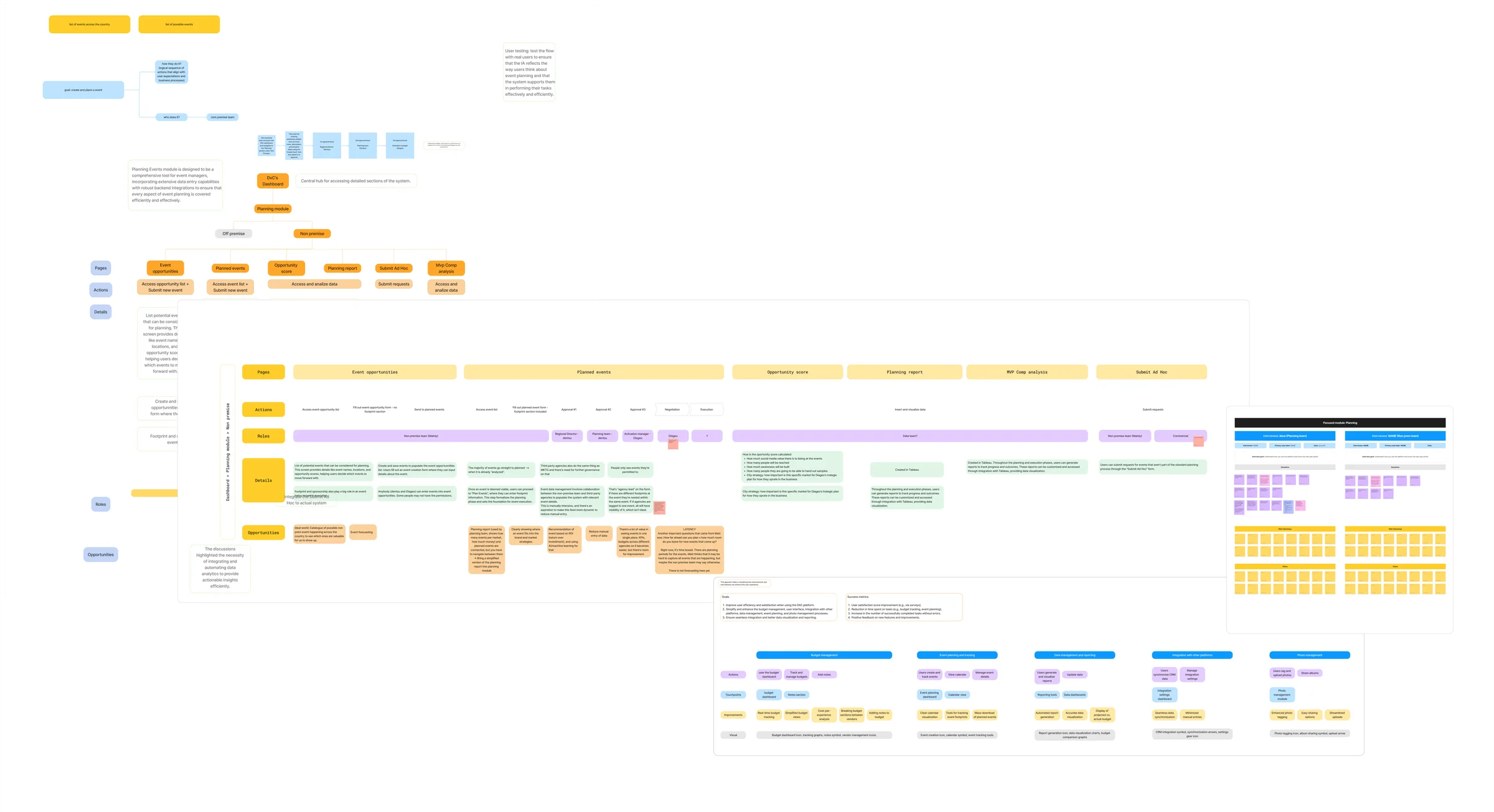 Map of the Planning Non Premise module: its pages, the actions on each page, the roles that use them, details and opportunities