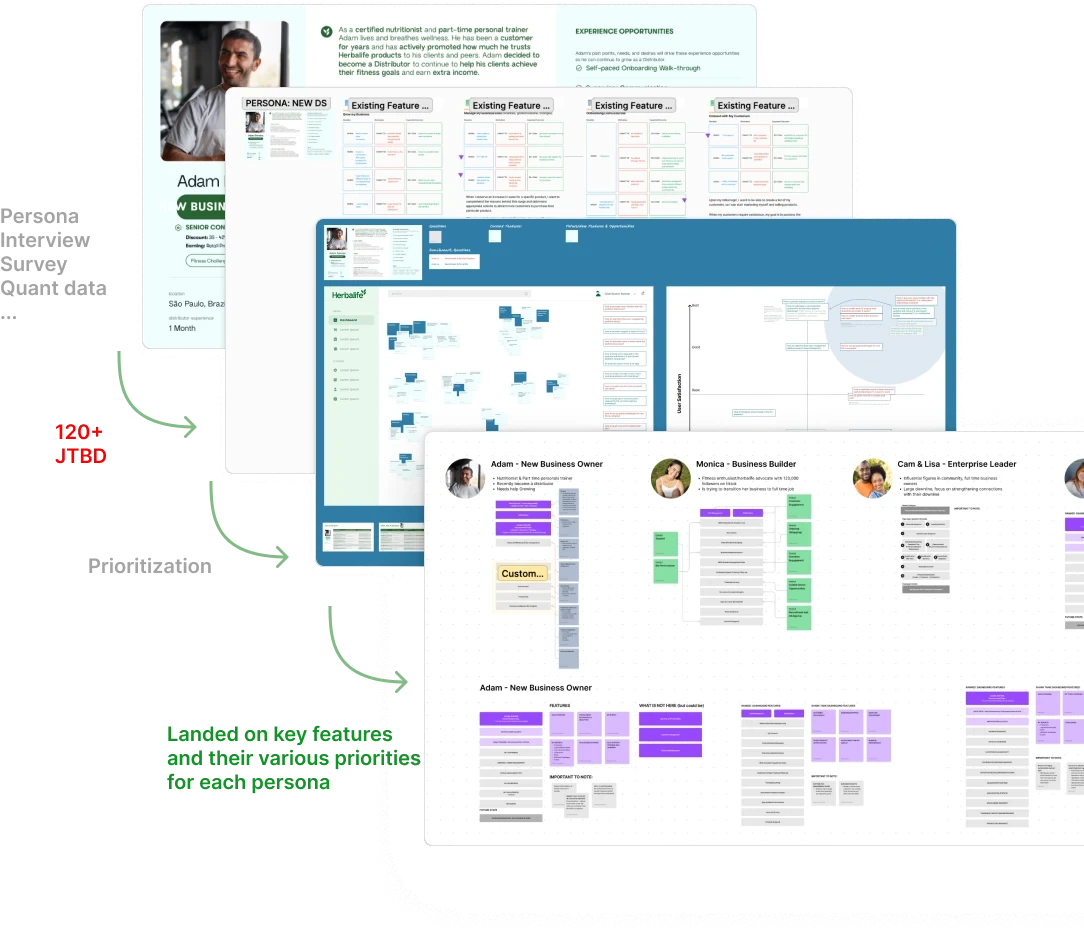 Prioritization flow: personas, interviews, surveys and quantitative data led to 120+ jobs to be done, prioritized into key features and priorities for each persona